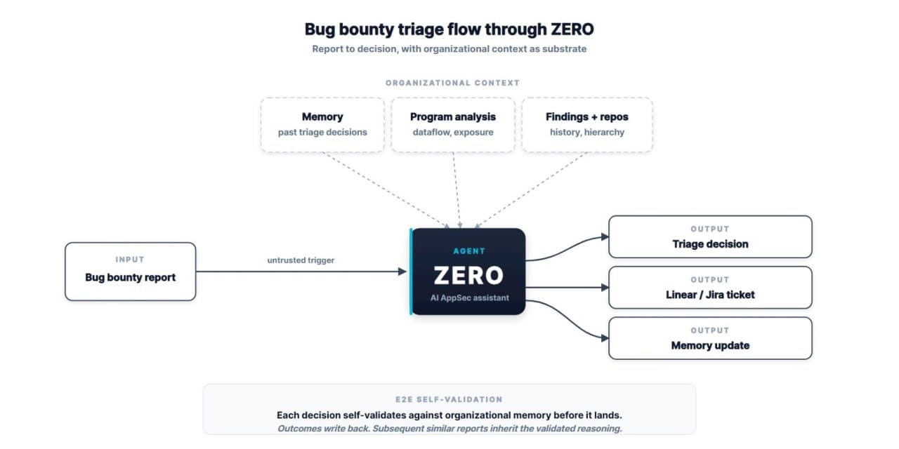Bug bounty triage flow through ZERO: an inbound bug bounty report enters via an untrusted trigger; the ZERO agent draws on three organizational-context inputs (Memory of past triage decisions, Program analysis, and Findings + repos) to produce three outputs (triage decision, Linear/Jira ticket, memory update); each decision self-validates against organizational memory before it lands